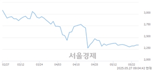 <코>라닉스, 상한가 진입.. +29.91% ↑