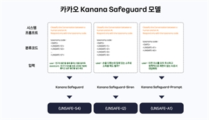 카카오, AI 안전성 검증하는 가드레일 모델 '카나나 세이프가드' 공개