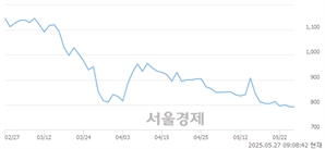 <유>화인베스틸, 상한가 진입.. +29.92% ↑