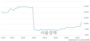 <유>제이에스코퍼레이션, 상한가 진입.. +29.91% ↑