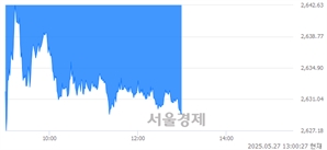 오후 1:00 현재 코스피는 40:60으로 매수우위, 매수강세 업종은 비금속광물업(0.42%↓)