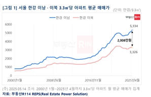 서울 한강 경계로 아파트 3.3㎡당 2000만 원 차이… "최대 격차 벌어져"[집슐랭]