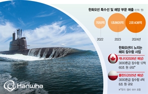 한화오션 "60조 캐나다 잠수함 사업 잡는다"