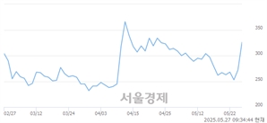 <코>플루토스, 상한가 진입.. +29.78% ↑
