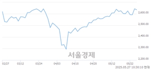 오전 10:30 현재 코스피는 43:57으로 매수우위, 매수강세 업종은 비금속광물업(0.03%↓)