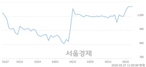 <코>아우딘퓨쳐스, 상한가 진입.. +30.00% ↑