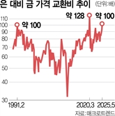 100배로 벌어진 금·은 가격차…'트럼프 관세' 역풍, 팬데믹 넘어서나