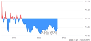 오후 1:30 현재 코스닥은 40:60으로 매수우위, 매수강세 업종은 통신업(0.52%↓)
