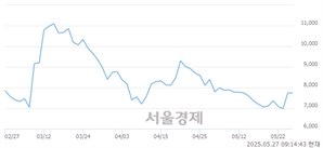 <코>파인메딕스, 상한가 진입.. +29.97% ↑