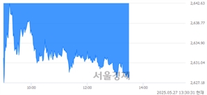 오후 1:30 현재 코스피는 40:60으로 매수우위, 매수강세 업종은 비금속광물업(0.43%↓)