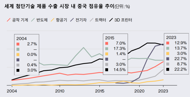 자료: 국제무역센터, 중국세관, 블룸버그이코노믹스