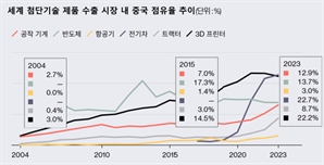 '중국제조 2025' 10년…EV·배터리·조선 '세계 선두'에