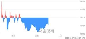 오후 1:00 현재 코스닥은 41:59으로 매수우위, 매수강세 업종은 통신업(0.62%↓)