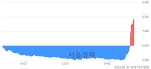 <코>셀리드, 상한가 진입.. +29.86% ↑
