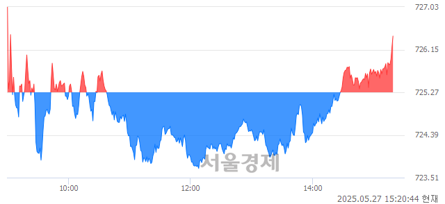 오후 3:20 현재 코스닥은 43:57으로 매수우위, 매도강세 업종은 출판·매체복제업(0.40%↓)