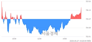 오후 3:20 현재 코스닥은 43:57으로 매수우위, 매도강세 업종은 출판·매체복제업(0.40%↓)