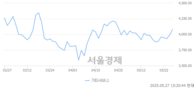 오후 3:20 현재 코스닥은 43:57으로 매수우위, 매도강세 업종은 출판·매체복제업(0.40%↓)