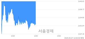 [정오 시황] 코스피 2632.39, 하락세(▼12.01, -0.45%) 지속