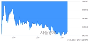 오후 2:30 현재 코스피는 39:61으로 매수우위, 매수강세 업종은 비금속광물업(0.34%↓)