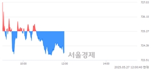 [정오 시황] 코스닥 724.00, 하락세(▼1.27, -0.18%) 반전