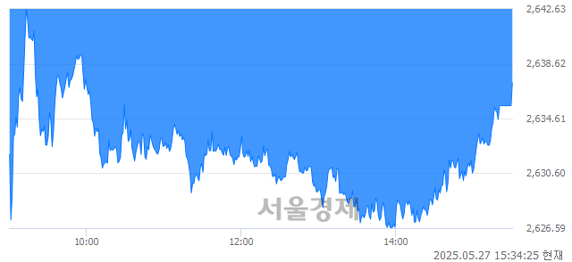[마감 시황]  외국인과 기관의 동반 매도세.. 코스피 2637.22(▼7.18, -0.27%) 하락 마감
