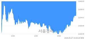 [마감 시황]  외국인과 기관의 동반 매도세.. 코스피 2637.22(▼7.18, -0.27%) 하락 마감