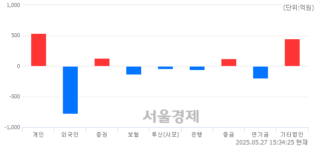 [마감 시황]  외국인과 기관의 동반 매도세.. 코스피 2637.22(▼7.18, -0.27%) 하락 마감