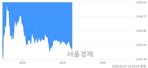 오후 12:30 현재 코스피는 40:60으로 매수우위, 매수강세 업종은 비금속광물업(0.23%↓)