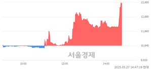 <코>코칩, 상한가 진입.. +29.98% ↑