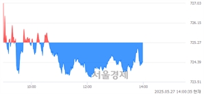 오후 2:00 현재 코스닥은 40:60으로 매수우위, 매수강세 업종은 통신업(0.62%↓)
