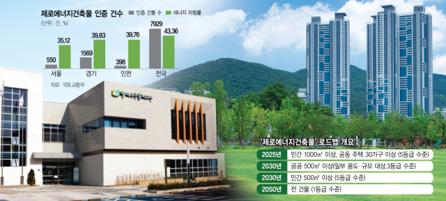 국내 최초로 제로에너지 1등급을 획득한 공공건축물인 왕배푸른숲도서관(왼쪽 사진). 연합뉴스
