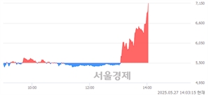 <코>티씨머티리얼즈, 상한가 진입.. +30.00% ↑