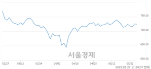 오전 11:30 현재 코스닥은 42:58으로 매수우위, 매수강세 업종은 통신업(0.64%↓)