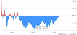 오후 2:30 현재 코스닥은 41:59으로 매수우위, 매도강세 업종은 건설업(0.59%↓)