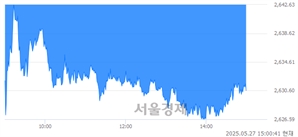 오후 3:00 현재 코스피는 40:60으로 매수우위, 매수강세 업종은 의료정밀업(3.31%↑)