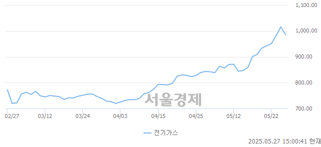 오후 3:00 현재 코스피는 40:60으로 매수우위, 매수강세 업종은 의료정밀업(3.31%↑)