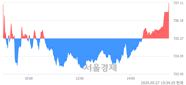 [마감 시황] 개인과 외국인의 동반 매수세.. 코스닥 727.11(▲1.84, +0.25%) 상승 마감