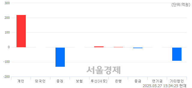 [마감 시황] 개인과 외국인의 동반 매수세.. 코스닥 727.11(▲1.84, +0.25%) 상승 마감