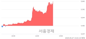 <코>세종텔레콤, 상한가 진입.. +29.92% ↑