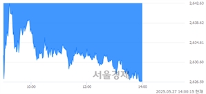 오후 2:00 현재 코스피는 38:62으로 매수우위, 매수강세 업종은 종이목재업(0.65%↓)