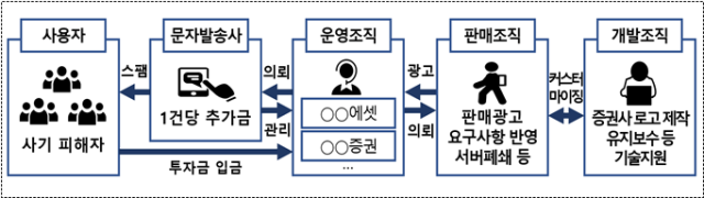 범행 구조. 동부지검 제공