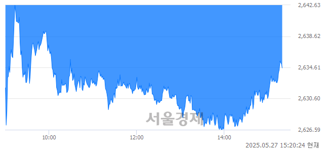 오후 3:20 현재 코스피는 44:56으로 매수우위, 매수강세 업종은 IT 서비스업(0.01%↓)