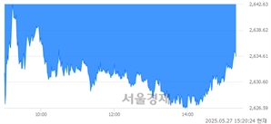 오후 3:20 현재 코스피는 44:56으로 매수우위, 매수강세 업종은 IT 서비스업(0.01%↓)