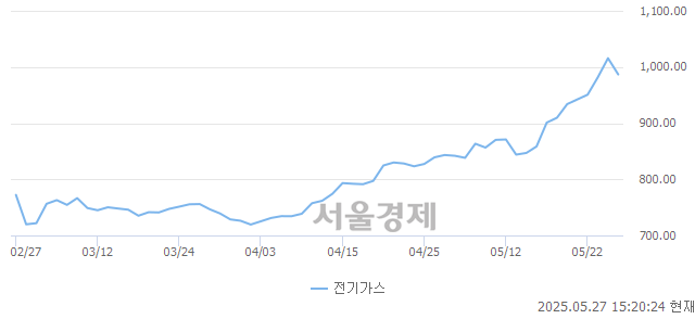 오후 3:20 현재 코스피는 44:56으로 매수우위, 매수강세 업종은 IT 서비스업(0.01%↓)