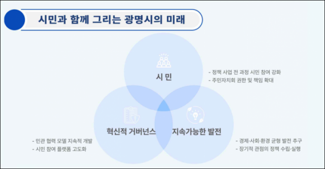 광명시 자치분권 표. 사진 제공=광명시