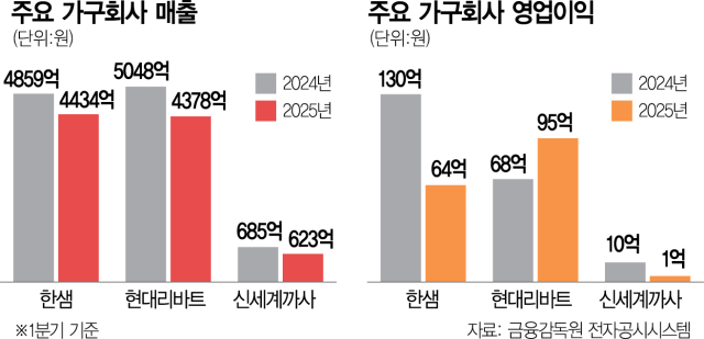 건설한파에 소비불황…'매출 쇼크' 가구업계, 비수도권 공략 사활