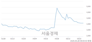 <코>자이글, 상한가 진입.. +29.90% ↑