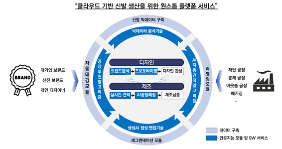 AI·클라우드 기반 원스톱 플랫폼 서비스 개념도. 사진제공=부산테크노파크