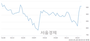 <코>빛과전자, 상한가 진입.. +29.95% ↑
