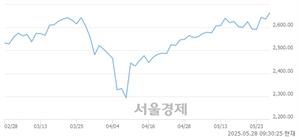 오전 9:30 현재 코스피는 44:56으로 매수우위, 매도강세 업종은 증권업(0.77%↑)
